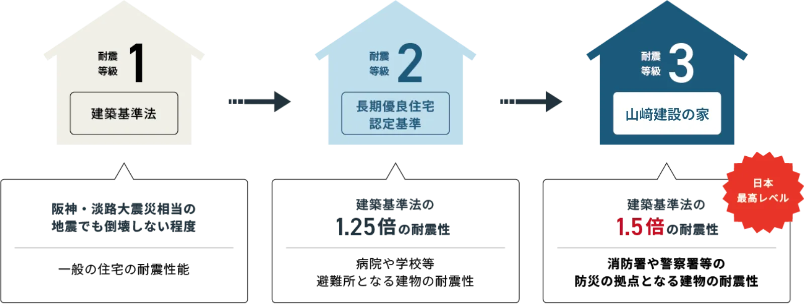 地震に備えた安心設計の図