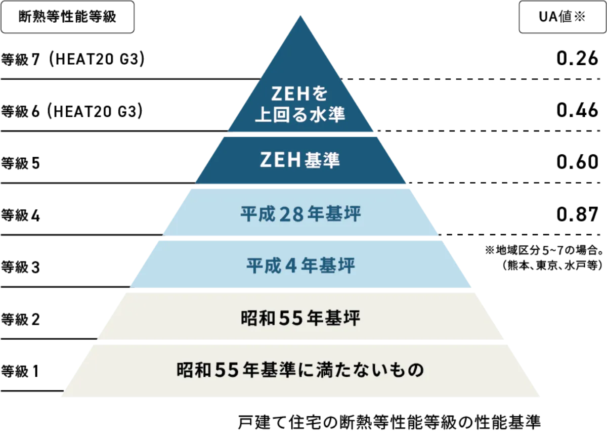 戸建て住宅の断熱等性能等級の性能基準を表した図